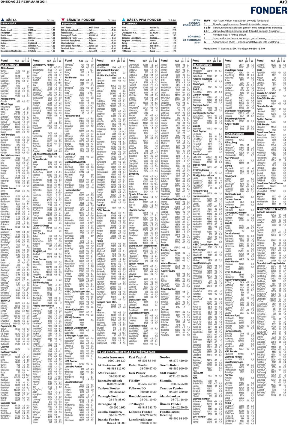 Fond i år TELEFONNUMMER TILL FONDFÖRVALTARE SEDAN IGÅR SEDANIGÅR SEDAN IGÅR Nordea...................Indien................ 2,13 Danske Invest...............USD Bond............. 1,86 FIM Fonder.