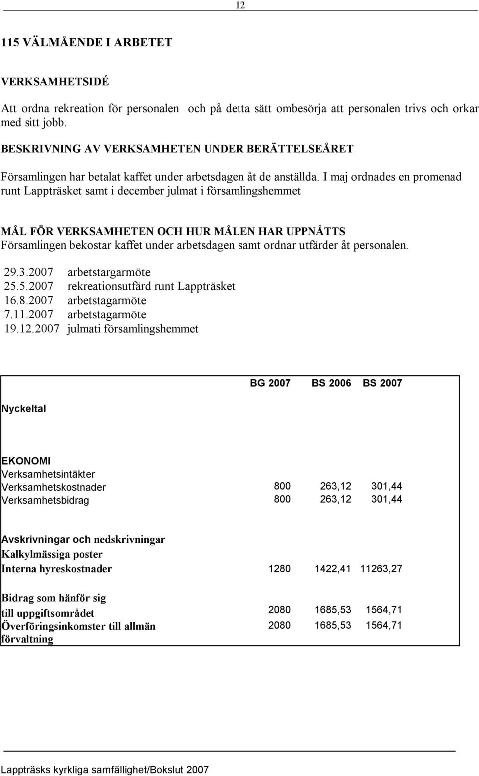 I maj ordnades en promenad runt Lappträsket samt i december julmat i församlingshemmet MÅL FÖR VERKSAMHETEN OCH HUR MÅLEN HAR UPPNÅTTS Församlingen bekostar kaffet under arbetsdagen samt ordnar