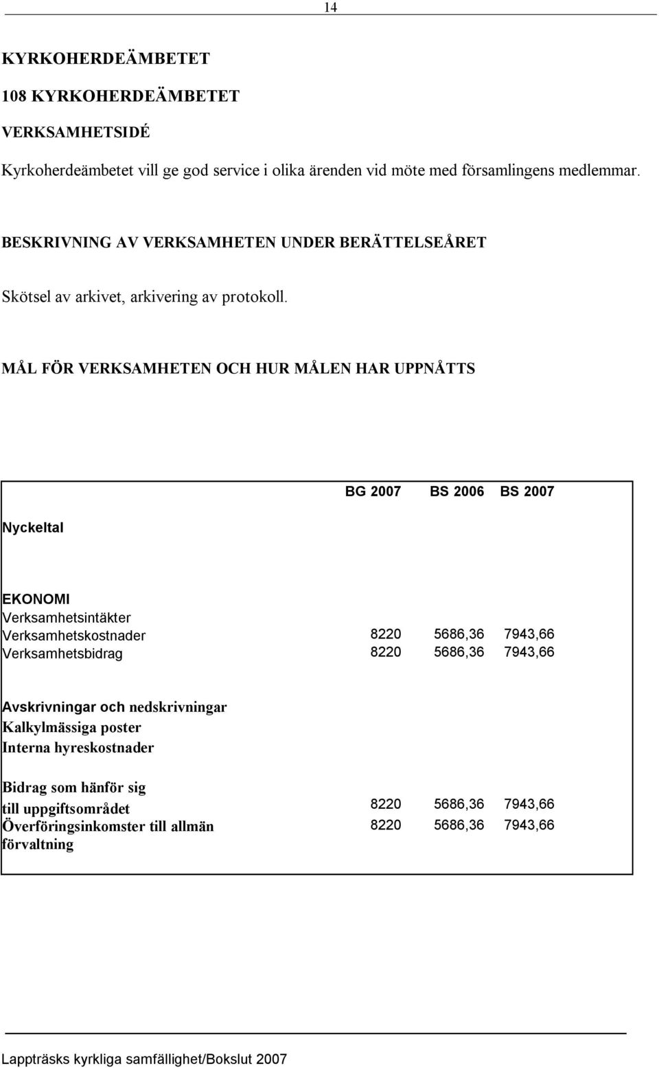 MÅL FÖR VERKSAMHETEN OCH HUR MÅLEN HAR UPPNÅTTS Nyckeltal BG 2007 BS 2006 BS 2007 EKONOMI Verksamhetsintäkter Verksamhetskostnader 8220 5686,36 7943,66