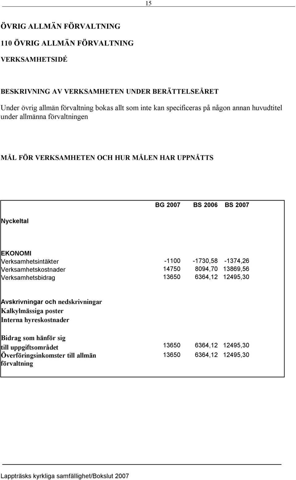 Verksamhetsintäkter 1100 1730,58 1374,26 Verksamhetskostnader 14750 8094,70 13869,56 Verksamhetsbidrag 13650 6364,12 12495,30 Avskrivningar och nedskrivningar