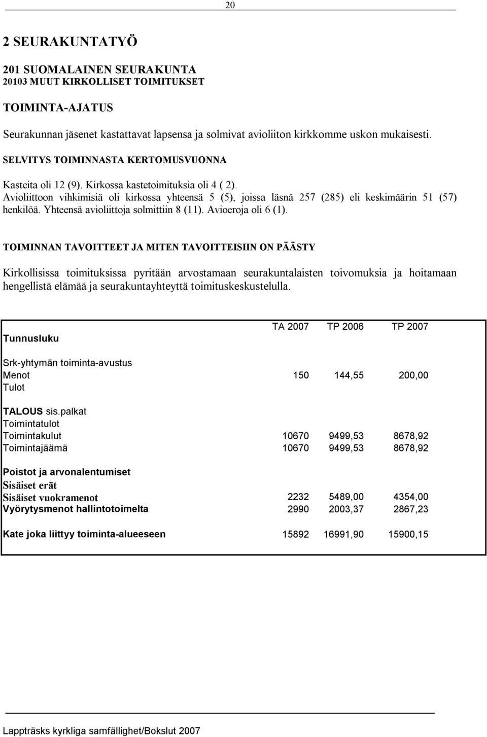 Avioliittoon vihkimisiä oli kirkossa yhteensä 5 (5), joissa läsnä 257 (285) eli keskimäärin 51 (57) henkilöä. Yhteensä avioliittoja solmittiin 8 (11). Avioeroja oli 6 (1).