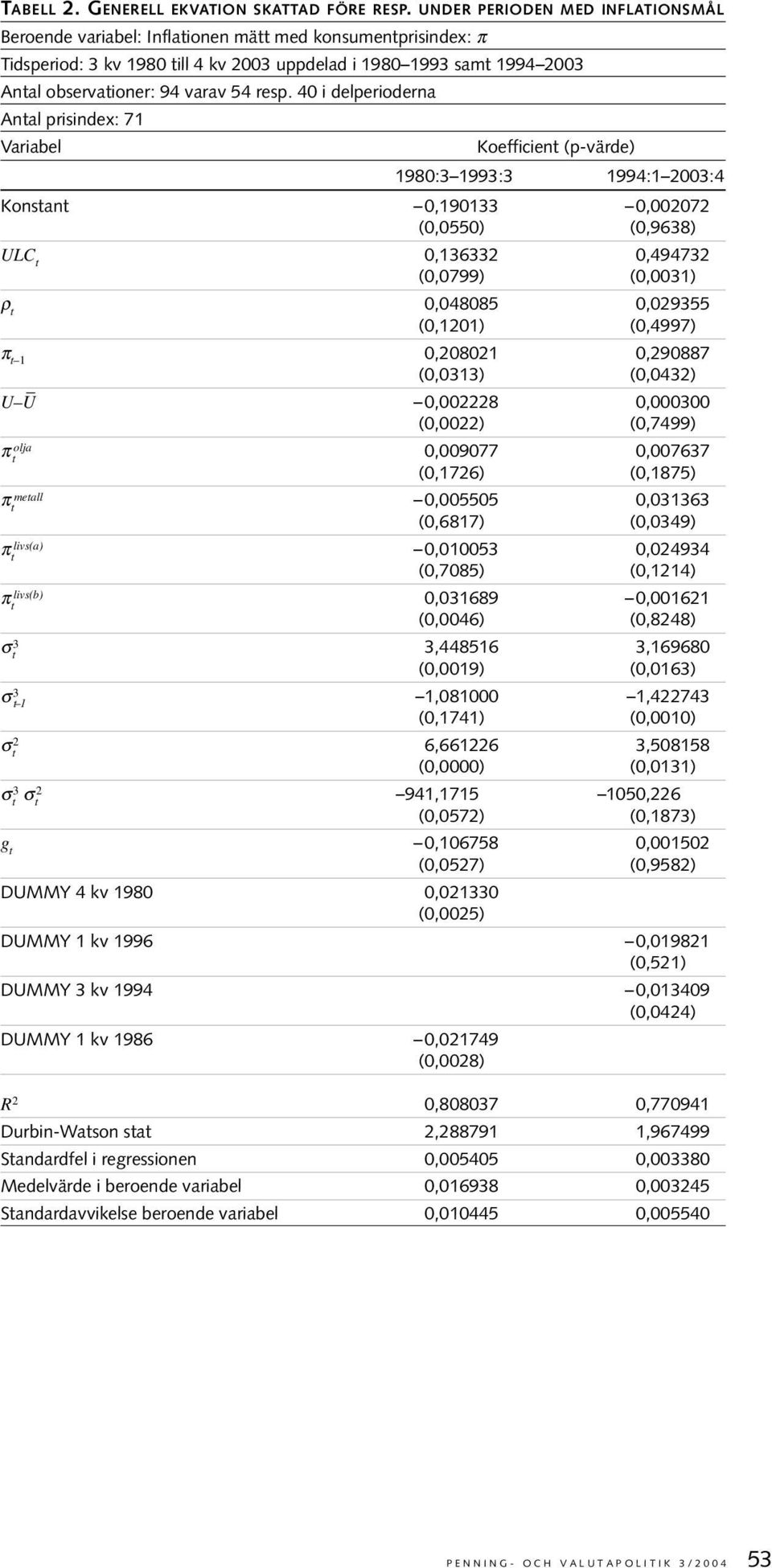 40 i delperioderna Anal prisindex: 71 Variabel Koefficien (p-värde) 1980:3 1993:3 1994:1 2003:4 Konsan 0,190133 0,002072 (0,0550) (0,9638) ULC 0,136332 0,494732 (0,0799) (0,0031) ρ 0,048085 0,029355