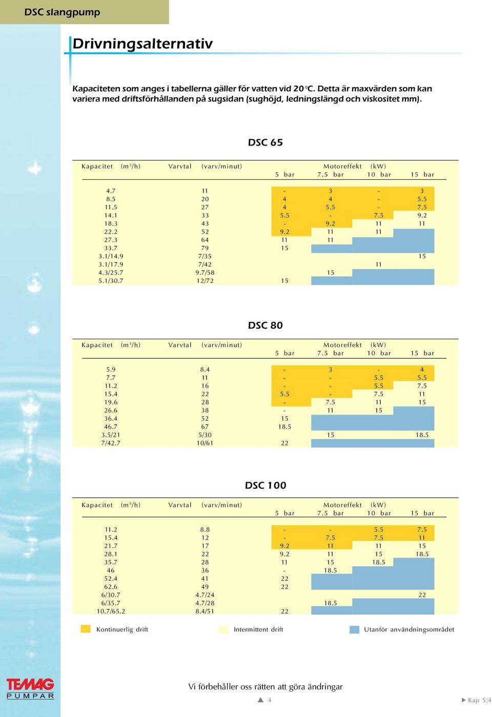 3 64 11 11 33.7 79 15 3.1/14.9 7/35 15 3.1/17.9 7/42 11 4.3/25.7 9.7/58 15 5.1/30.7 12/72 15 DSC 80 Kapacitet (m 3 /h) Varvtal (varv/minut) Motoreffekt (kw) 5 bar 7.5 bar 10 bar 15 bar 5.9 8.