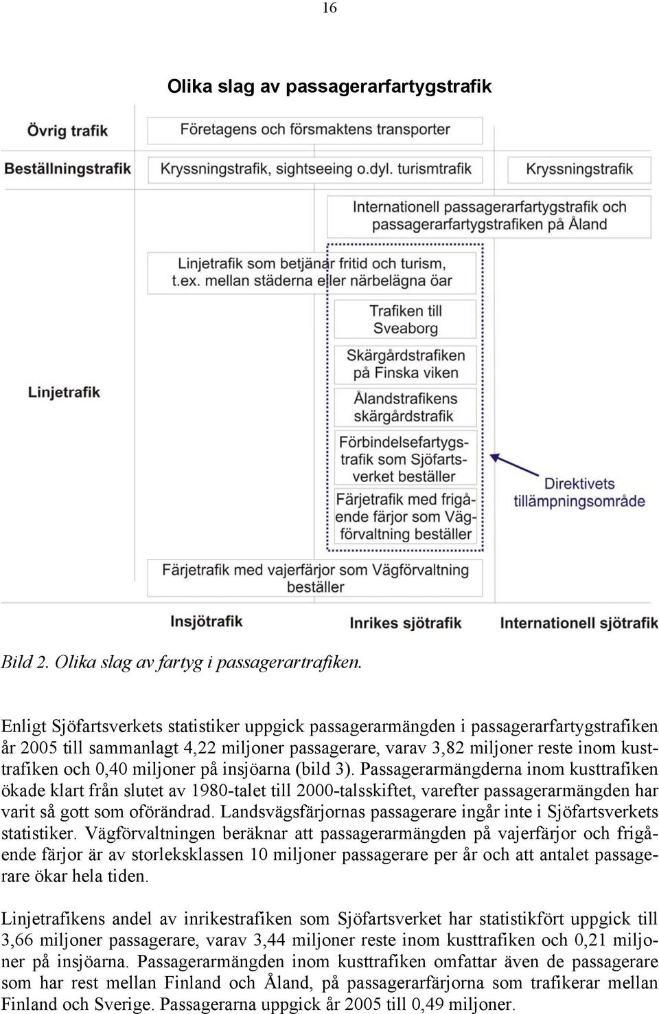 miljoner på insjöarna (bild 3). Passagerarmängderna inom kusttrafiken ökade klart från slutet av 1980-talet till 2000-talsskiftet, varefter passagerarmängden har varit så gott som oförändrad.