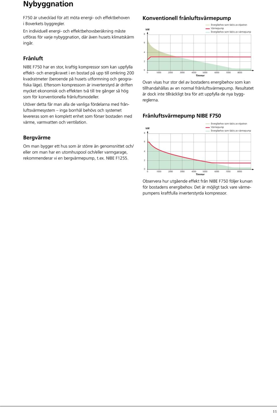 Konventionell frånluftsvärmepump Energy Energibehov needs covered som Energy täcks by needs immersion av elpatron covered heater by immersion heater kw kw Heat Värmepump Heat pump Energy Energibehov