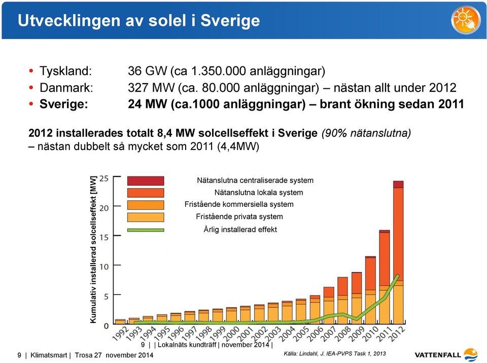 1000 anläggningar) brant ökning sedan 2011 2012 installerades totalt 8,4 MW solcellseffekt i Sverige (90% nätanslutna) nästan dubbelt så mycket som 2011