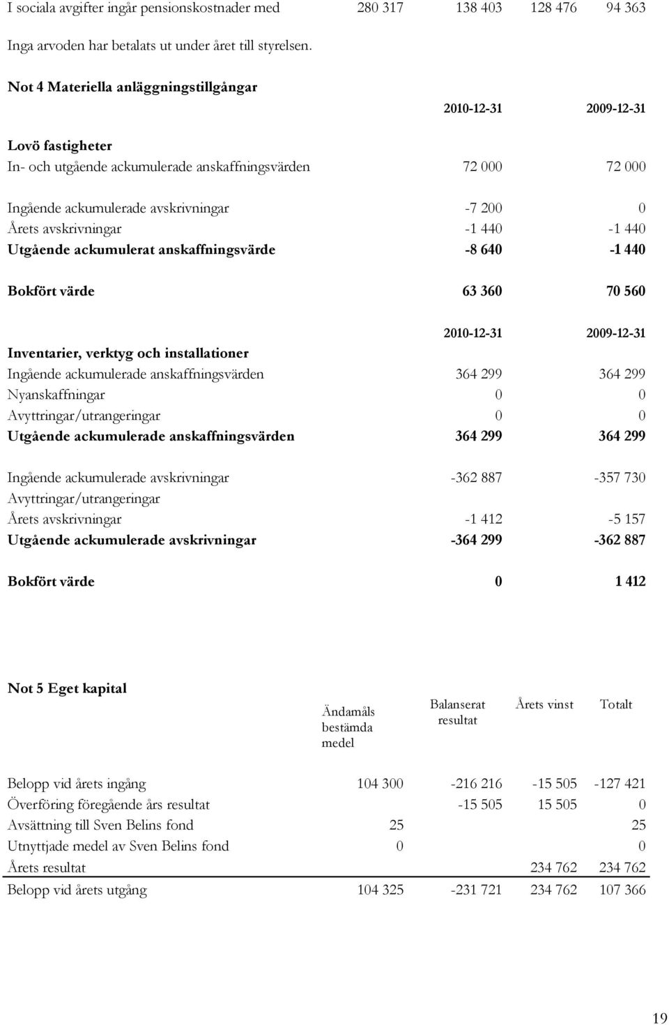 avskrivningar -1 440-1 440 Utgående ackumulerat anskaffningsvärde -8 640-1 440 Bokfört värde 63 360 70 560 2010-12-31 2009-12-31 Inventarier, verktyg och installationer Ingående ackumulerade