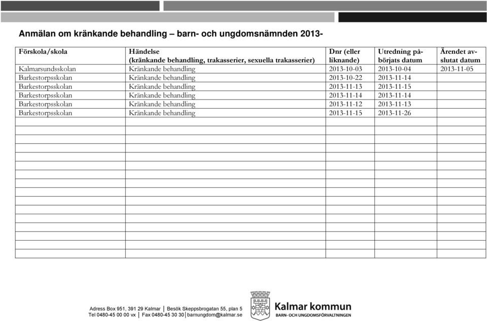 Barkestorpsskolan Kränkande behandling 2013-11-13 2013-11-15 Barkestorpsskolan Kränkande behandling 2013-11-14 2013-11-14 Barkestorpsskolan Kränkande behandling 2013-11-12