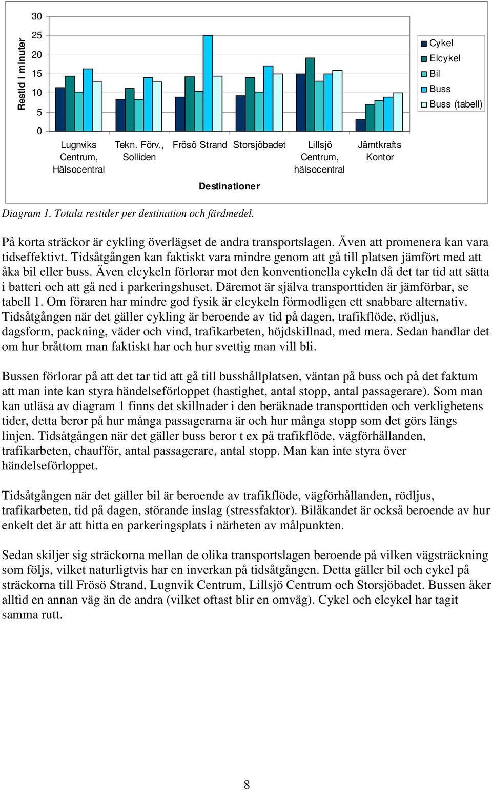 På korta sträckor är cykling överlägset de andra transportslagen. Även att promenera kan vara tidseffektivt.