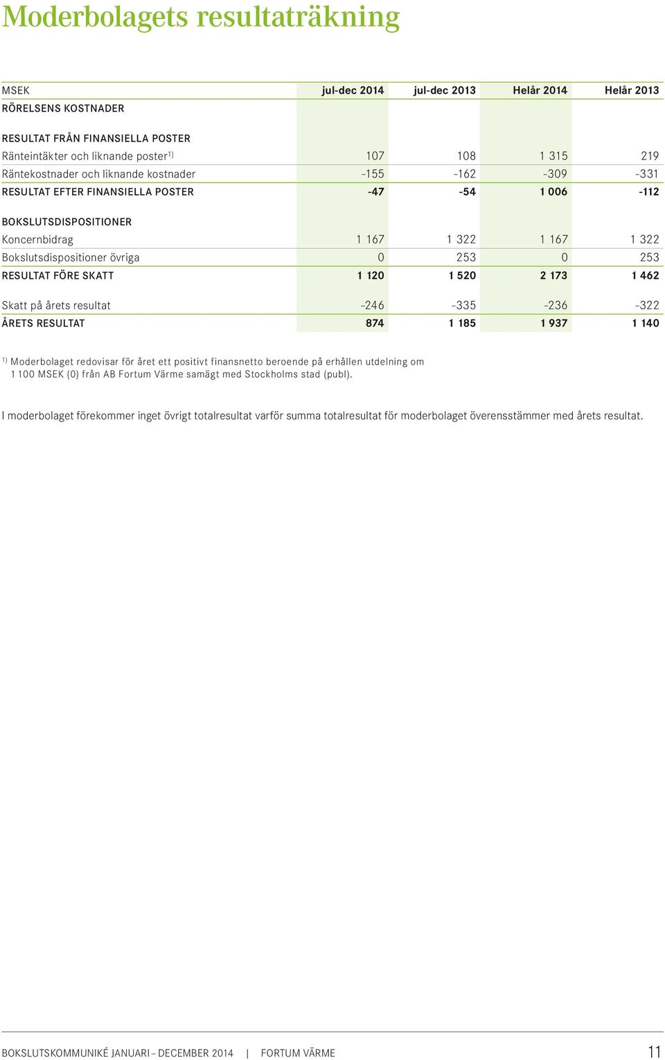 1 1 52 2 173 1 462 Skatt på årets resultat -246-335 -236-322 ÅRETS RESULTAT 874 1 185 1 937 1 14 1) Moderbolaget redovisar för året ett positivt finansnetto beroende på erhållen utdelning om 1 1 ()