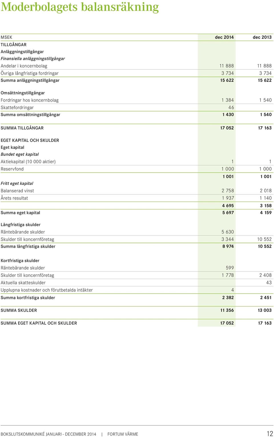 OCH SKULDER Eget kapital Bundet eget kapital Aktiekapital (1 aktier) 1 1 Reservfond 1 1 1 1 1 1 Fritt eget kapital Balanserad vinst 2 758 2 18 Årets resultat 1 937 1 14 4 695 3 158 Summa eget kapital