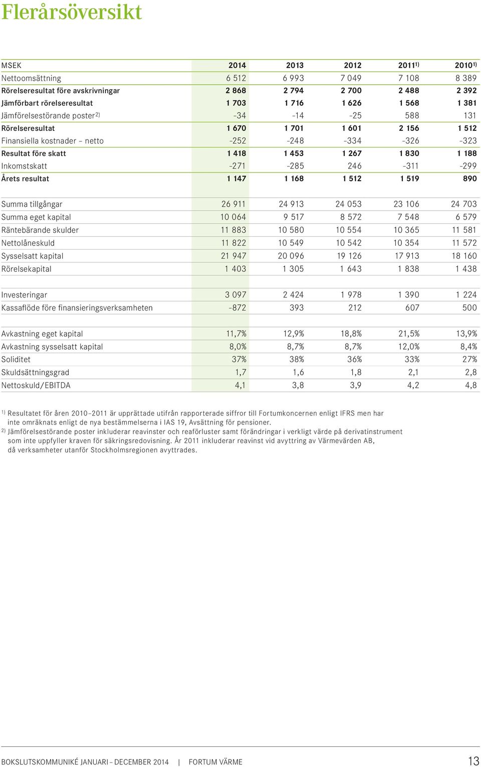 Inkomstskatt -271-285 246-311 -299 Årets resultat 1 147 1 168 1 5 1 519 89 Summa tillgångar 26 911 24 913 24 53 23 16 24 73 Summa eget kapital 1 64 9 517 8 572 7 548 6 579 Räntebärande skulder 11 883