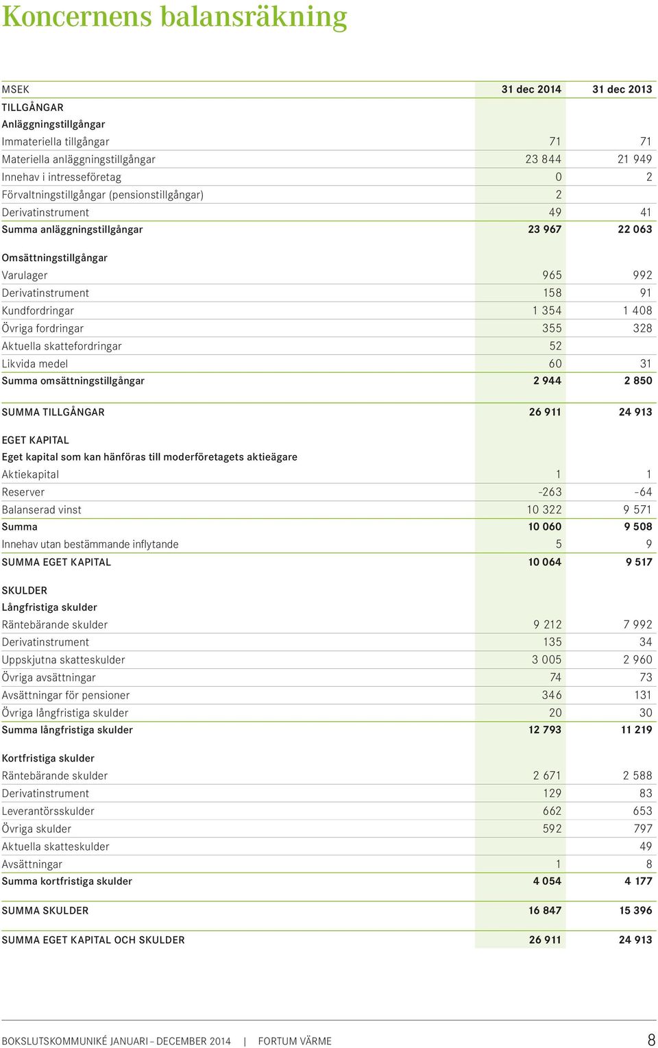 48 Övriga fordringar 355 328 Aktuella skattefordringar 52 Likvida medel 6 31 Summa omsättningstillgångar 2 944 2 85 SUMMA TILLGÅNGAR 26 911 24 913 EGET KAPITAL Eget kapital som kan hänföras till