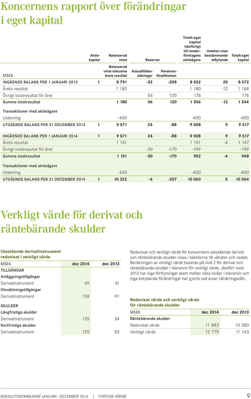 totalresultat för året 56 176 176 Summa totalresultat 1 18 56 1 356-1 344 Transaktioner med aktieägare Utdelning -4-4 -4 UTGÅENDE BALANS PER 31 DECEMBER 213 1 9 571 24-88 9 58 9 9 517 INGÅENDE BALANS