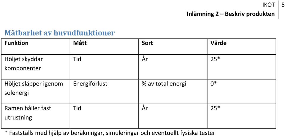 utrustning Tid År 25* Energiförlust % av total energi 0* Tid År 25* *