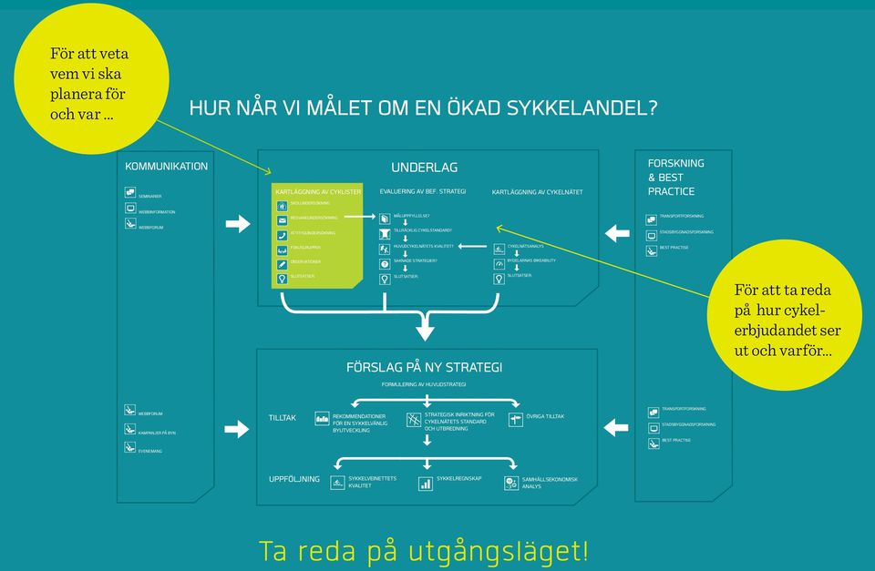 KARTLÄGGNING AV CYKELNÄTET FORSKNING & BEST PRACTICE TRANSPORTFORSKNING WEBBFORUM ATTITYDUNDERSÖKNING TILLRÄCKLIG CYKELSTANDARD? STADSBYGGNADSFORSKNING FOKUSGRUPPER HUVUDCYKELNÄTETS KVALITET?