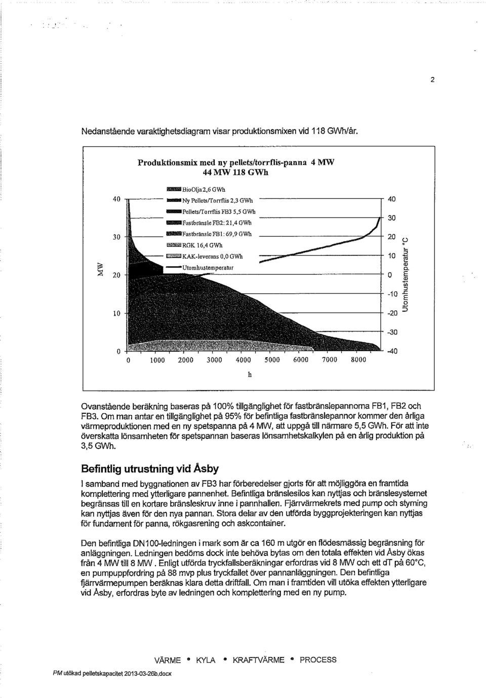 GWh KAK-leverans 0,0 GWh Utomhustemperatur 1000 2000 3000 4000 5000 6000 7000 8000 h Ovanstående beräkning baseras på 100% tillgänglighet för fastbränslepannorna FBI, FB2 och FB3.