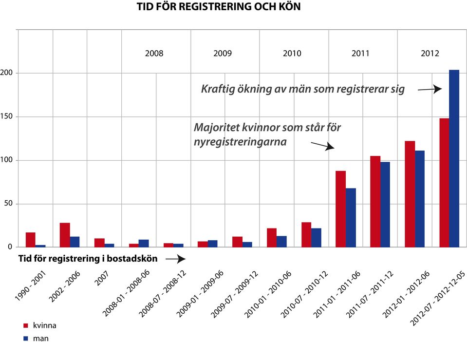 Tid för registrering i bostadskön 199-1 kvinna man 2-6 7 8-1 - 8-6 8-7 -