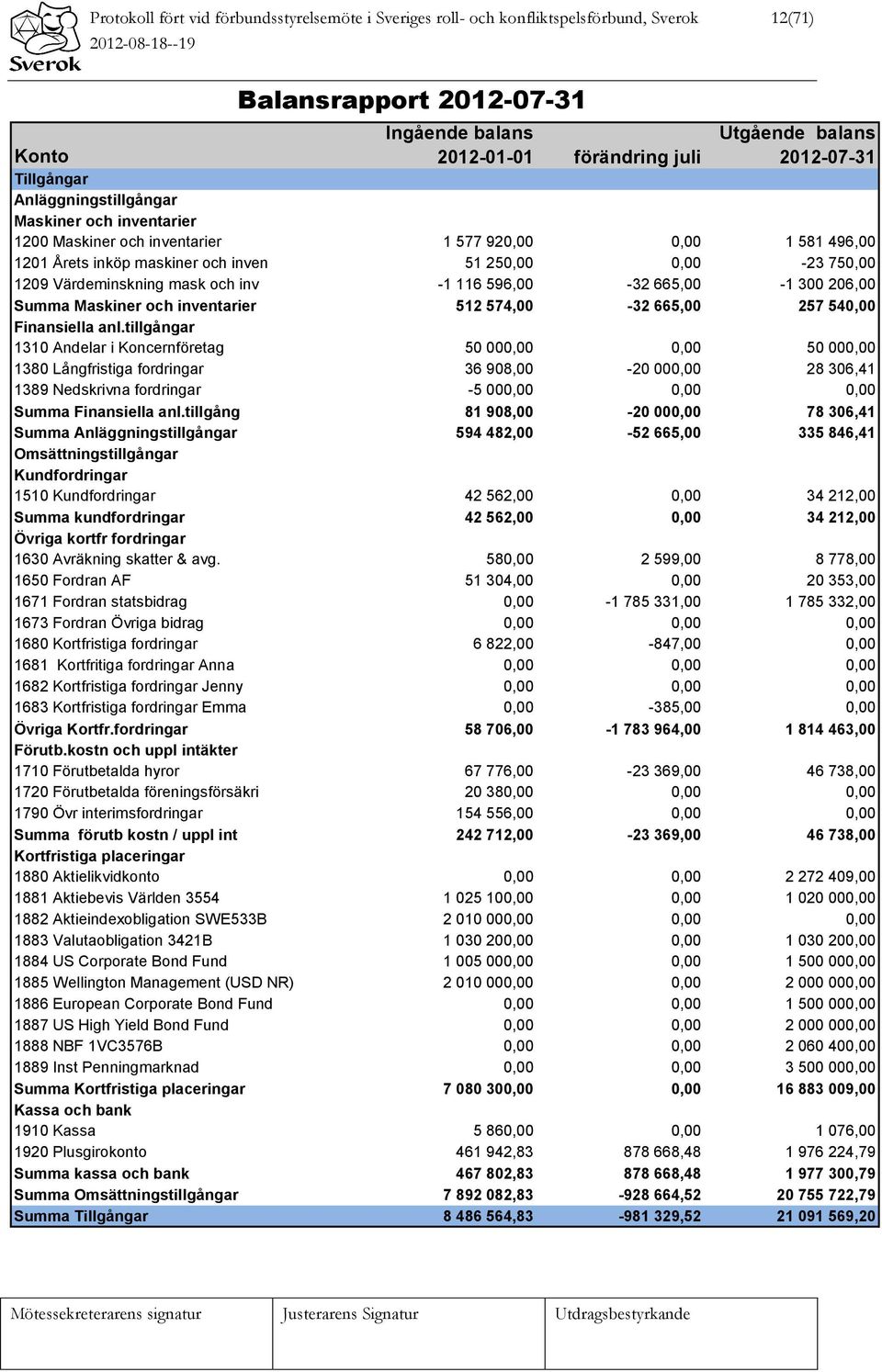 inköp maskiner och inven 51 250,00 0,00-23 750,00 1209 Värdeminskning mask och inv -1 116 596,00-32 665,00-1 300 206,00 Summa Maskiner och inventarier Finansiella anl.