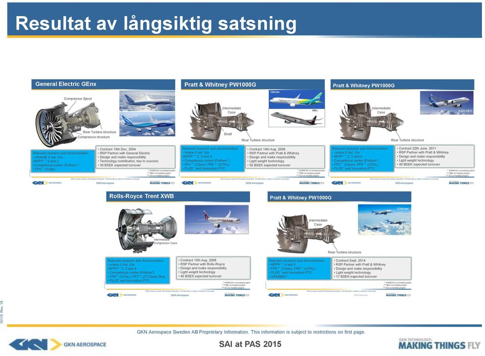 18 Resultat av långsiktig satsning General Electric GEnx Pratt & Whitney PW1000G CSeries Pratt & Whitney PW1000G CSeries Compressor Spool Intermediate Case MRJ Intermediate Case A320-NEO Rear Turbine