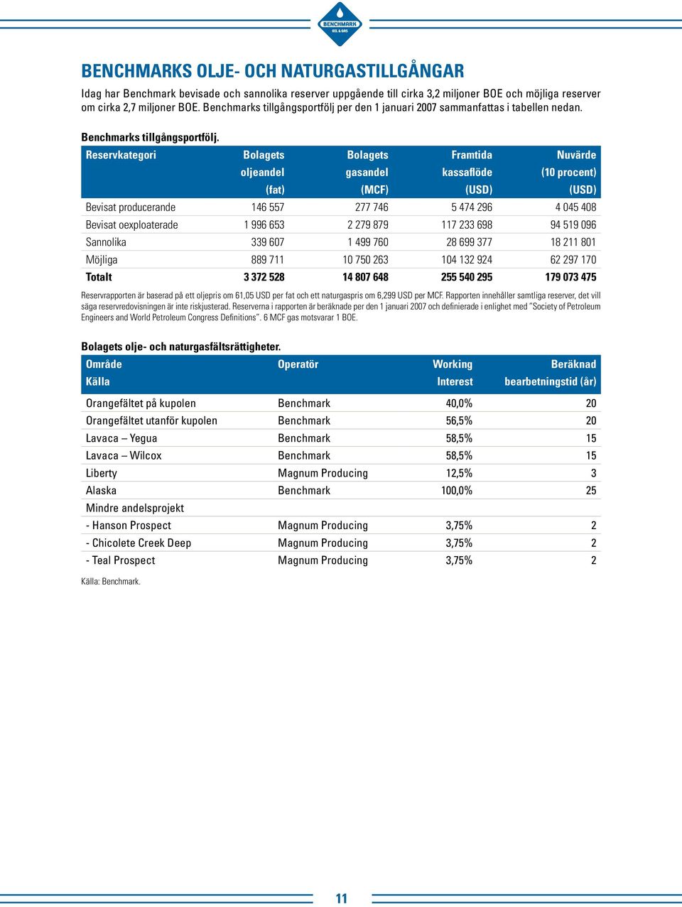 Reservkategori Bolagets Bolagets Framtida Nuvärde oljeandel gasandel kassaflöde (10 procent) (fat) (MCF) (USD) (USD) Bevisat producerande 146 557 277 746 5 474 296 4 045 408 Bevisat oexploaterade 1