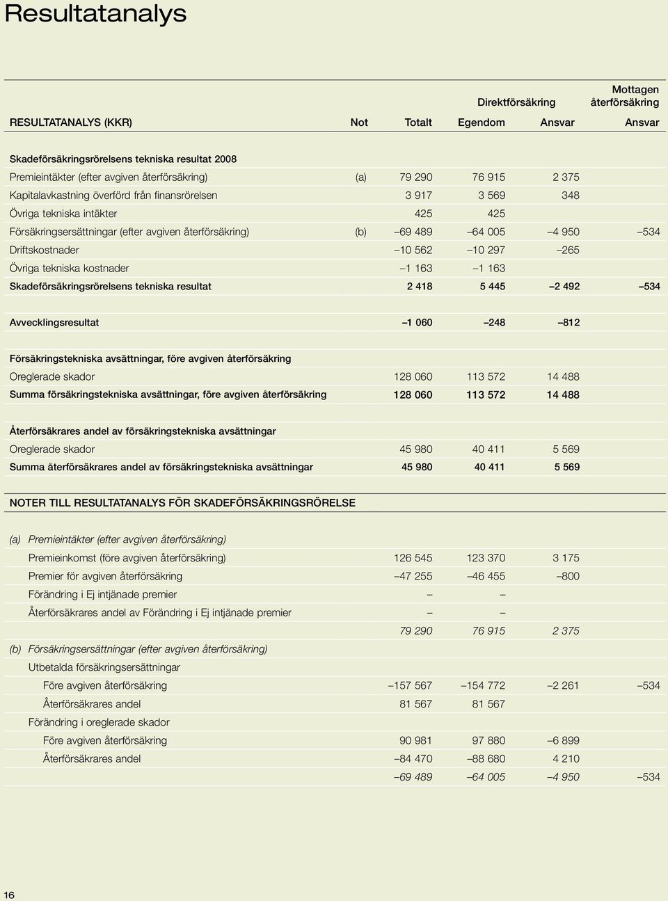 489 64 005 4 950 534 Driftskostnader 10 562 10 297 265 Övriga tekniska kostnader 1 163 1 163 Skadeförsäkringsrörelsens tekniska resultat 2 418 5 445 2 492 534 Avvecklingsresultat 1 060 248 812