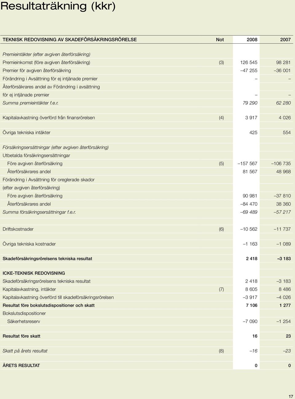 62 280 Kapitalavkastning överförd från finansrörelsen (4) 3 917 4 026 Övriga tekniska intäkter 425 554 Försäkringsersättningar (efter avgiven återförsäkring) Utbetalda försäkringsersättningar Före