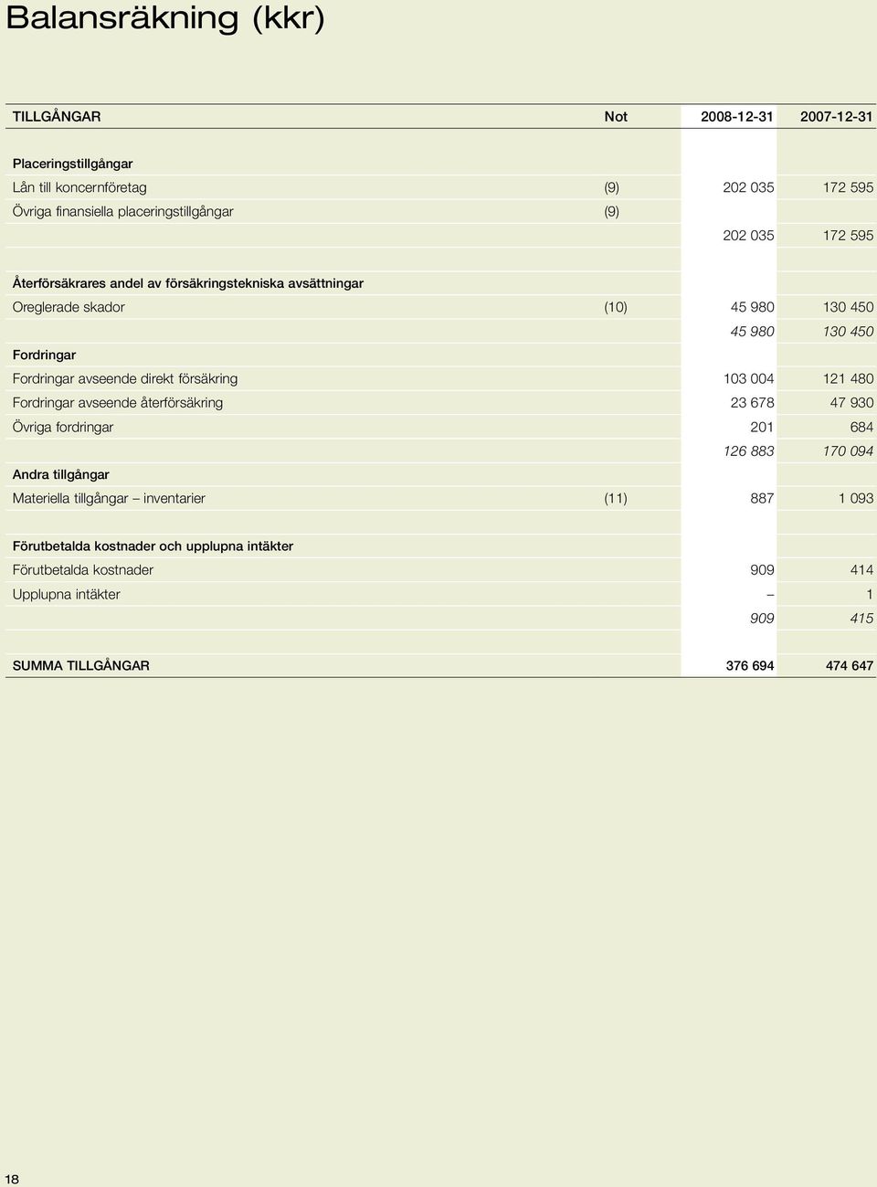 direkt försäkring 103 004 121 480 Fordringar avseende återförsäkring 23 678 47 930 Övriga fordringar 201 684 126 883 170 094 Andra tillgångar Materiella