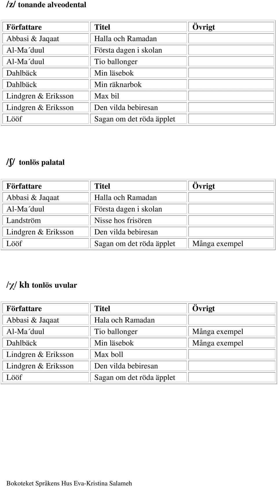 skolan Nisse hos frisören Den vilda bebiresan Lööf Sagan om det röda äpplet Många exempel / / kh tonlös uvular Abbasi &