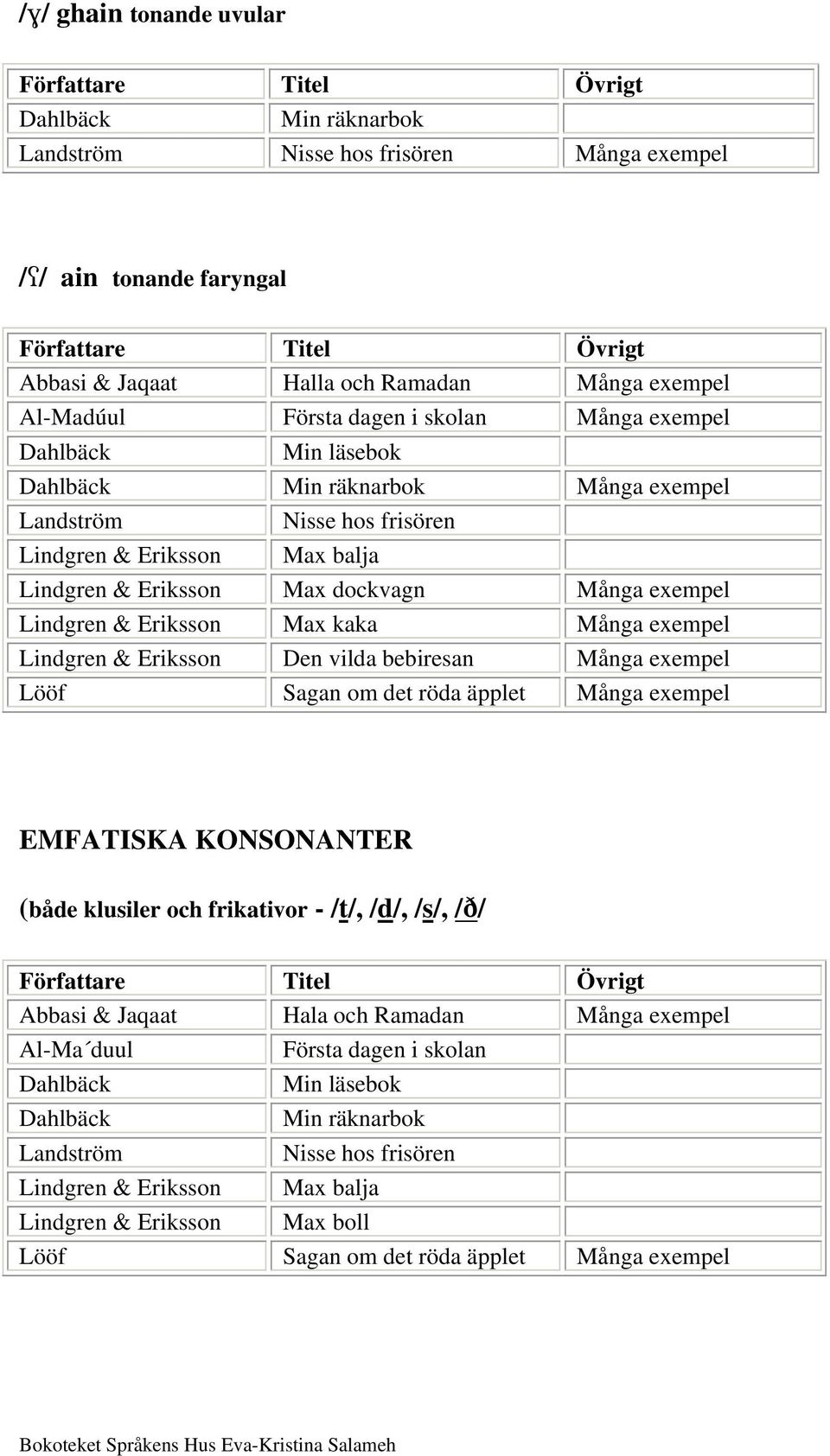 vilda bebiresan Många exempel Lööf Sagan om det röda äpplet Många exempel EMFATISKA KONSONANTER (både klusiler och frikativor - /t/, /d/, /s/, / / Abbasi &