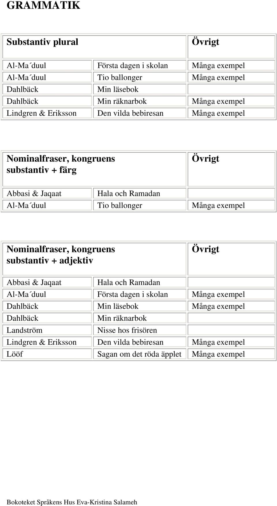 exempel Nominalfraser, kongruens substantiv + adjektiv Abbasi & Jaqaat Hala och Ramadan Första dagen i skolan Många exempel