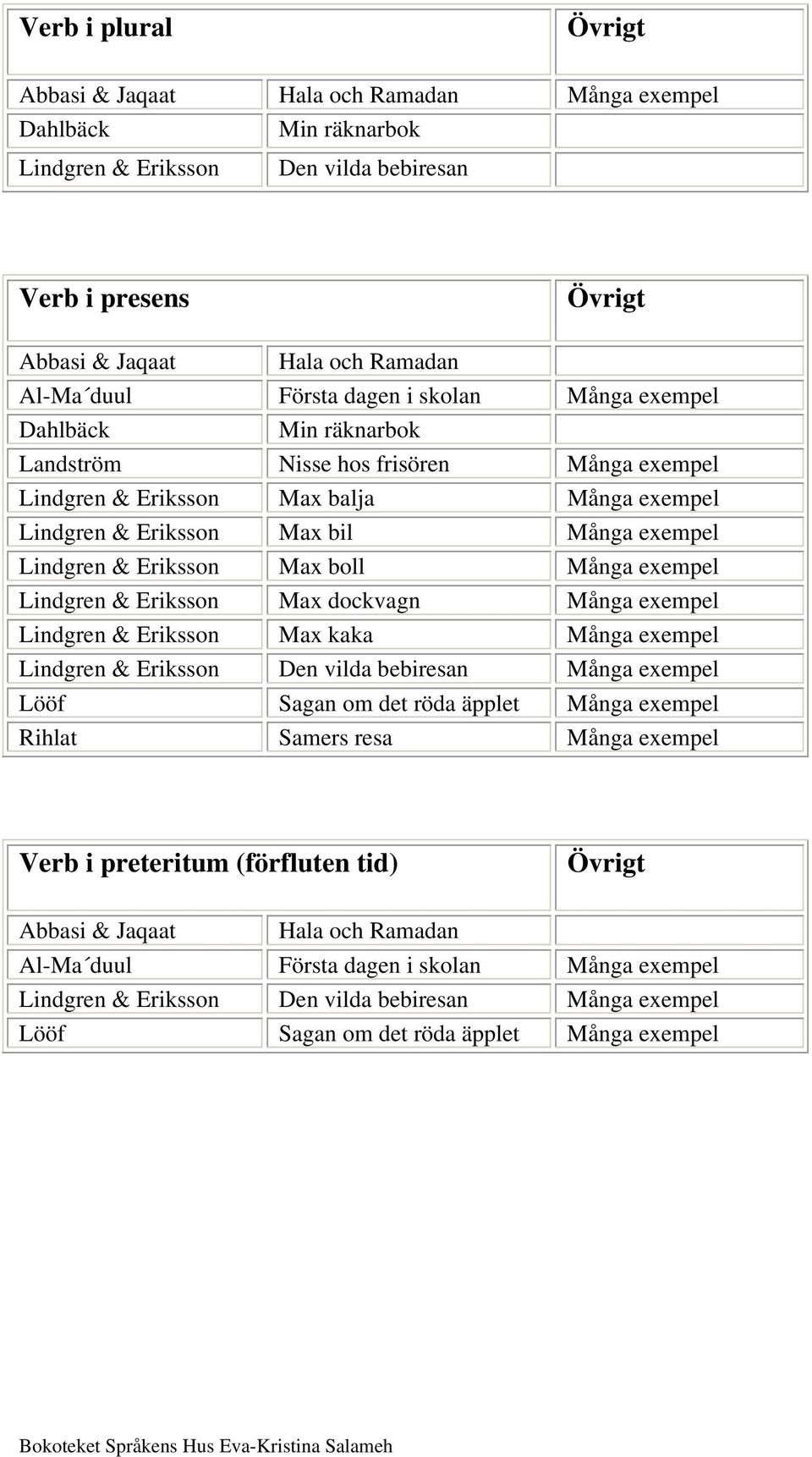 Max kaka Många exempel Den vilda bebiresan Många exempel Lööf Sagan om det röda äpplet Många exempel Rihlat Samers resa Många exempel Verb i preteritum