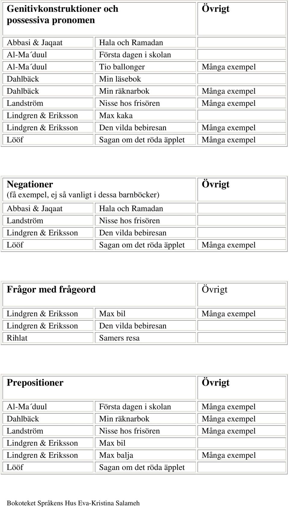 Jaqaat Hala och Ramadan Landström Nisse hos frisören Den vilda bebiresan Lööf Sagan om det röda äpplet Många exempel Frågor med frågeord Max bil Många exempel Den vilda bebiresan