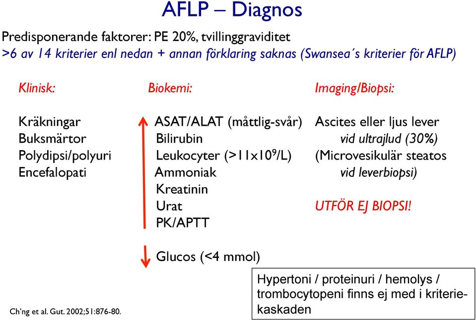 Ammoniak Kreatinin Urat PK/APTT Imaging/Biopsi: Ascites eller ljus lever vid ultrajlud (30%) (Microvesikulär steatos vid leverbiopsi) UTFÖR