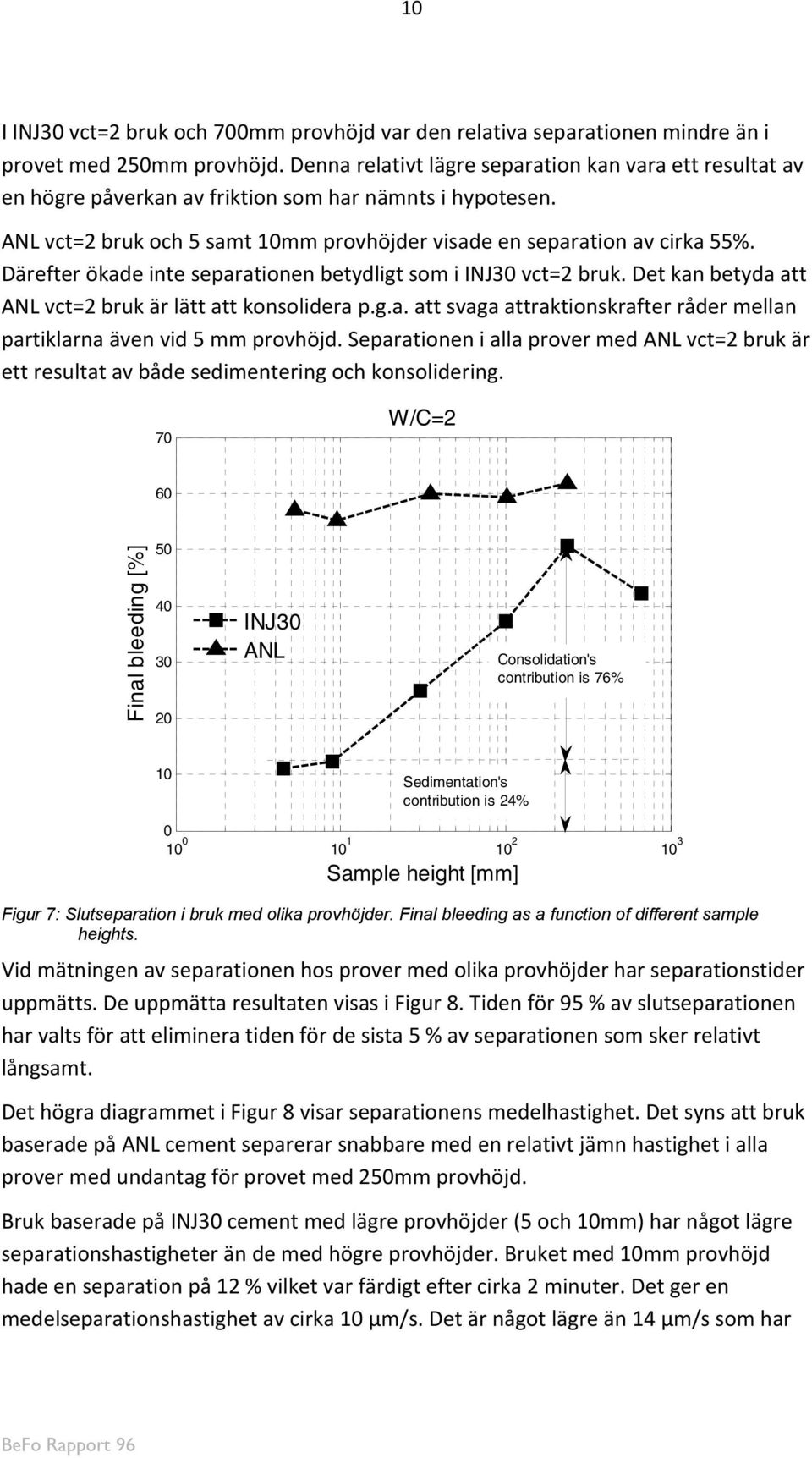 Därefter ökade inte separationen betydligt som i INJ30 vct=2 bruk. Det kan betyda att ANL vct=2 bruk är lätt att konsolidera p.g.a. att svaga attraktionskrafter råder mellan partiklarna även vid 5 mm provhöjd.