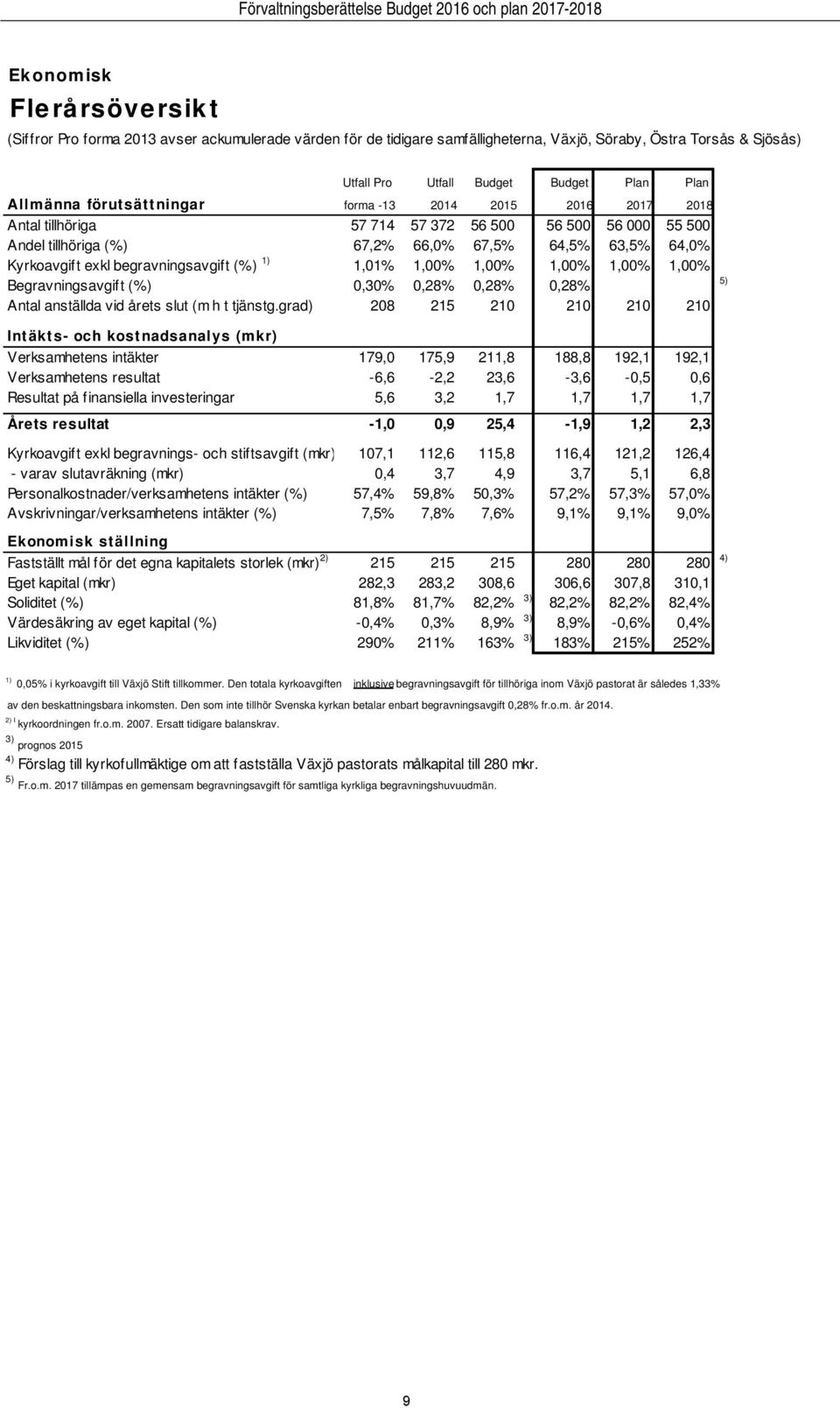 66,0% 67,5% 64,5% 63,5% 64,0% Kyrkoavgift exkl begravningsavgift (%) 1) 1,01% 1,00% 1,00% 1,00% 1,00% 1,00% Begravningsavgift (%) 0,30% 0,28% 0,28% 0,28% Antal anställda vid årets slut (m h t tjänstg.