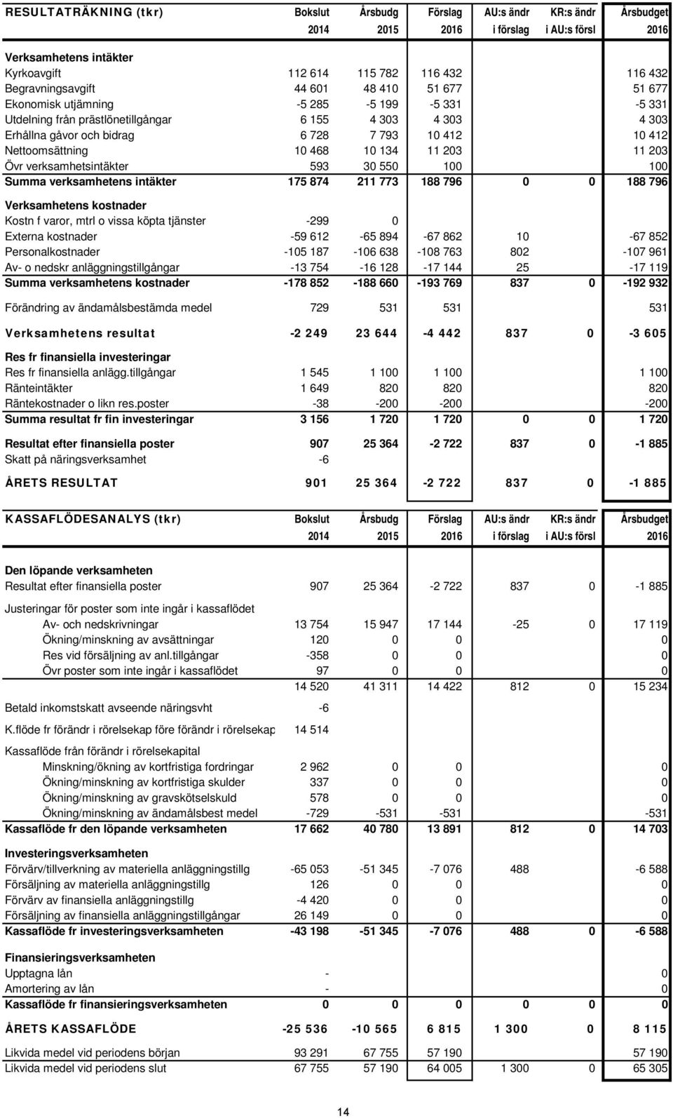 412 Nettoomsättning 10 468 10 134 11 203 11 203 Övr verksamhetsintäkter 593 30 550 100 100 Summa verksamhetens intäkter 175 874 211 773 188 796 0 0 188 796 Verksamhetens kostnader Kostn f varor, mtrl