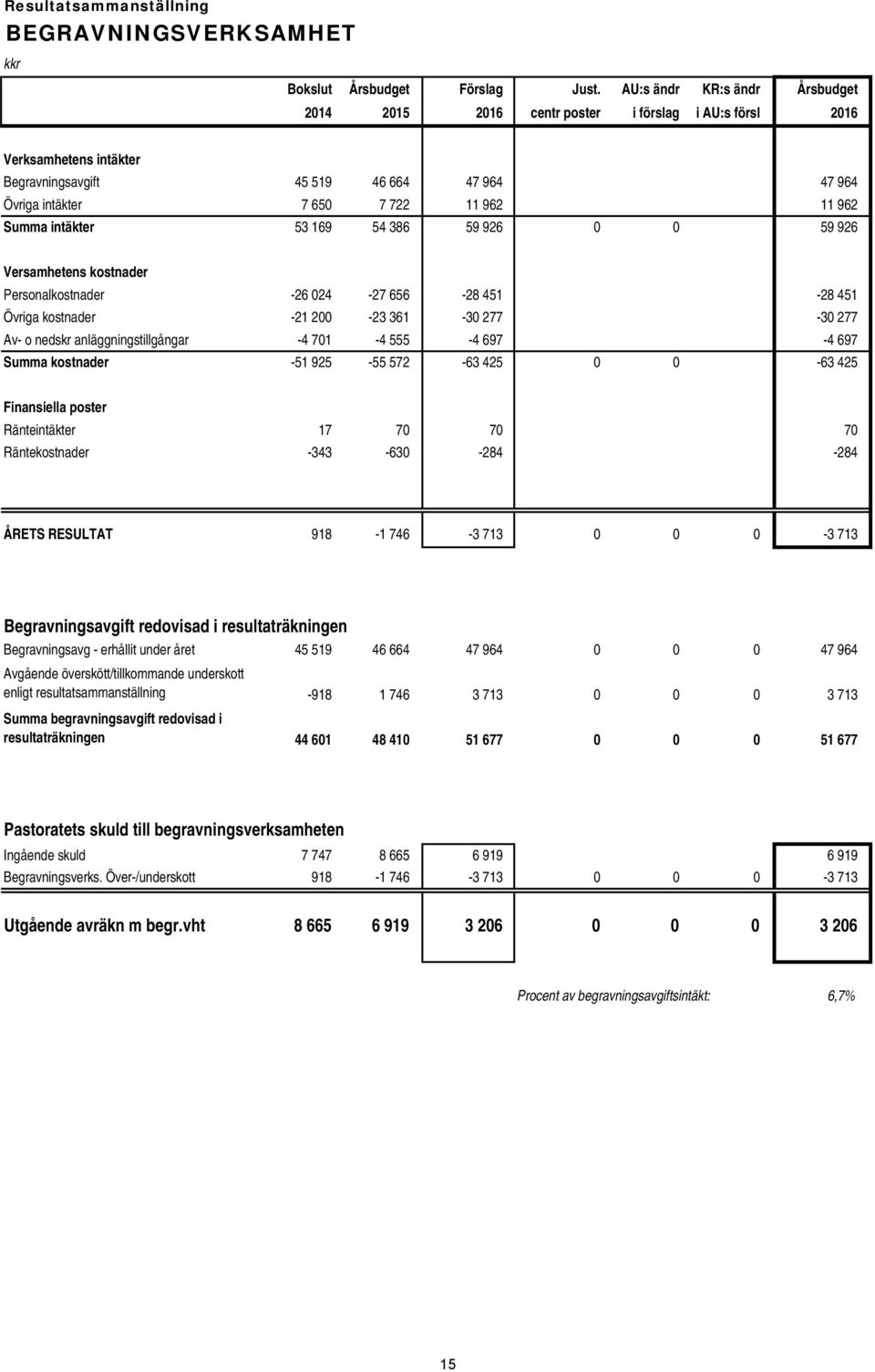 Summa intäkter 53 169 54 386 59 926 0 0 59 926 Versamhetens kostnader Personalkostnader -26 024-27 656-28 451-28 451 Övriga kostnader -21 200-23 361-30 277-30 277 Av- o nedskr anläggningstillgångar