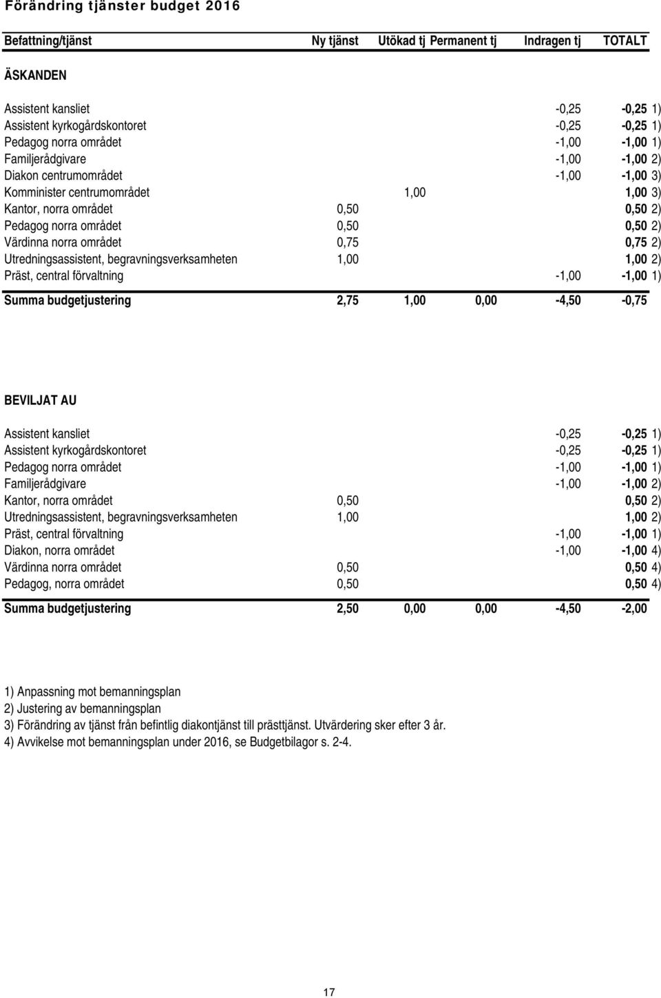 0,50 2) Värdinna norra området 0,75 0,75 2) Utredningsassistent, begravningsverksamheten 1,00 1,00 2) Präst, central förvaltning -1,00-1,00 1) Summa budgetjustering 2,75 1,00 0,00-4,50-0,75 BEVILJAT