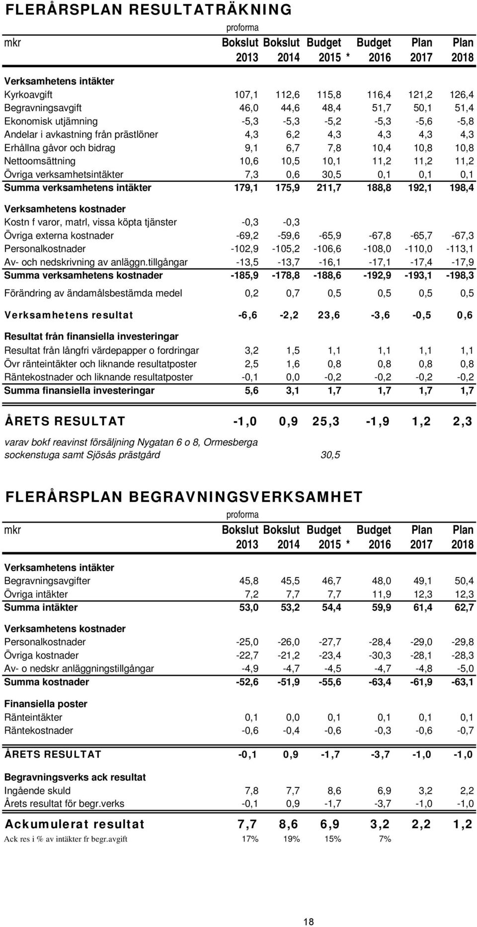 10,8 10,8 Nettoomsättning 10,6 10,5 10,1 11,2 11,2 11,2 Övriga verksamhetsintäkter 7,3 0,6 30,5 0,1 0,1 0,1 Summa verksamhetens intäkter 179,1 175,9 211,7 188,8 192,1 198,4 Verksamhetens kostnader