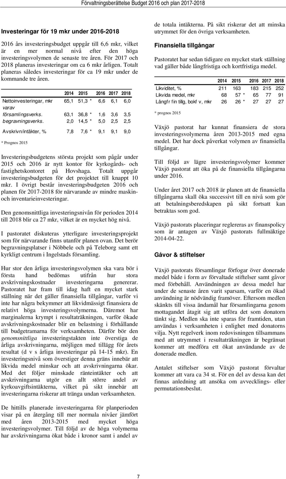 2014 2015 2016 2017 2018 Nettoinvesteringar, mkr 65,1 51,3 * 6,6 6,1 6,0 varav församlingsverks. 63,1 36,8 * 1,6 3,6 3,5 begravningsverks.