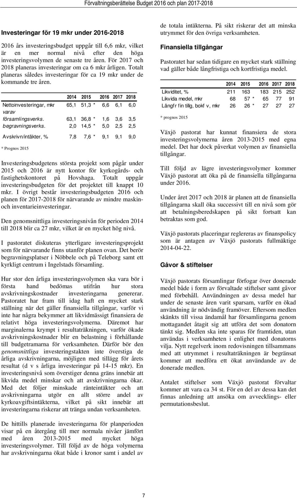 2014 2015 2016 2017 2018 Nettoinvesteringar, mkr 65,1 51,3 * 6,6 6,1 6,0 varav församlingsverks. 63,1 36,8 * 1,6 3,6 3,5 begravningsverks.