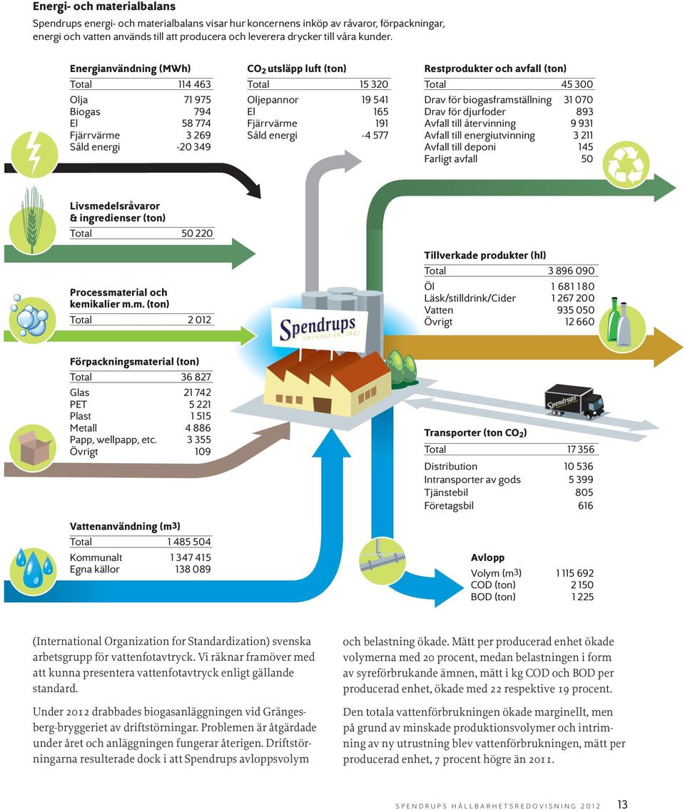 Energianvändning (MWh) Total 114 463 Olja 71 975 Biogas 794 El 58 774 Fjärrvärme 3 269 Såld energi -20 349 CO 2 utsläpp luft (ton) Total 15 320 Oljepannor 19 541 El 165 Fjärrvärme 191 Såld energi -4