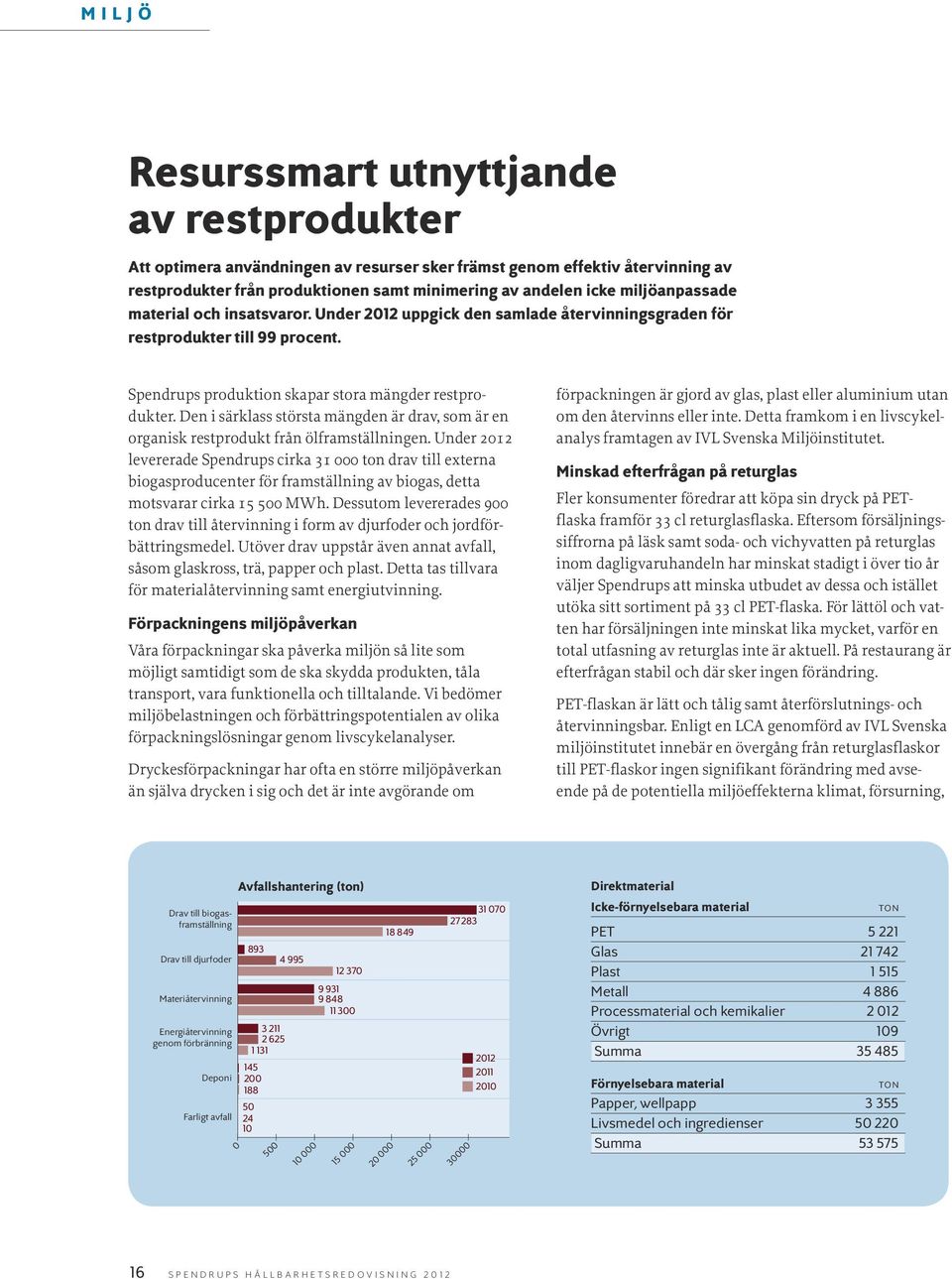 Den i särklass största mängden är drav, som är en organisk restprodukt från ölframställningen.