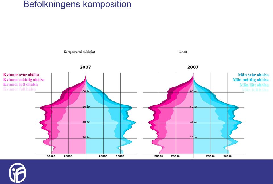 Kvinnor lätt ohälsa Kvinnor full hälsa Män svår