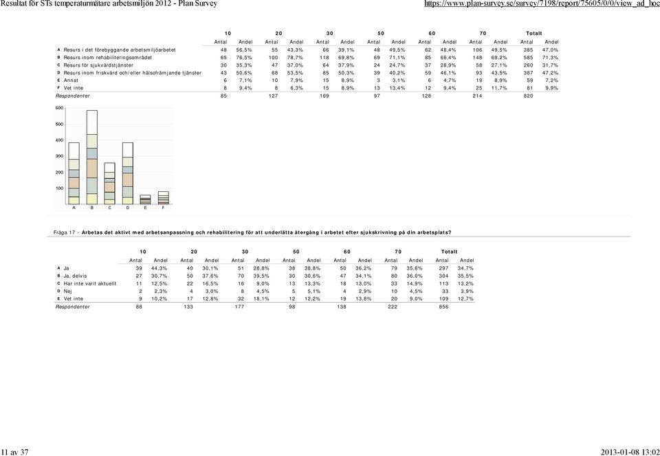 40,2% 59 46,1% 93 43,5% 387 47,2% E Annat 6 7,1% 10 7,9% 15 8,9% 3 3,1% 6 4,7% 19 8,9% 59 7,2% F Vet inte 8 9,4% 8 6,3% 15 8,9% 13 13,4% 12 9,4% 25 11,7% 81 9,9% Respondenter 85 127 169 97 128 214