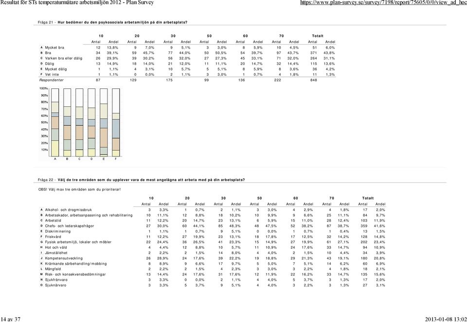 33,1% 71 32,0% 264 31,1% D Dålig 13 14,9% 18 14,0% 21 12,0% 11 11,1% 20 14,7% 32 14,4% 115 13,6% E Mycket dålig 1 1,1% 4 3,1% 10 5,7% 5 5,1% 8 5,9% 8 3,6% 36 4,2% F Vet inte 1 1,1% 0 0,0% 2 1,1% 3