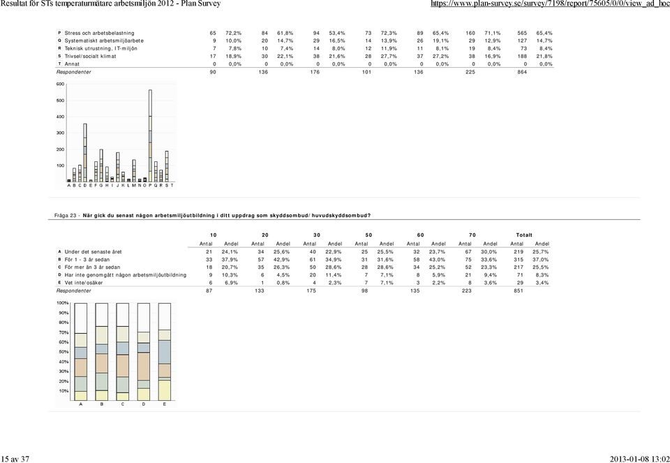 0,0% 0 0,0% 0 0,0% 0 0,0% 0 0,0% Respondenter 90 136 176 101 136 225 864 Fråga 23 - När gick du senast någon arbetsmiljöutbildning i ditt uppdrag som skyddsombud/huvudskyddsombud?