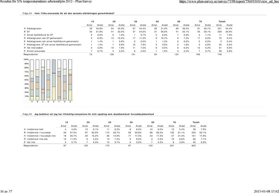 6,0% 1 0,8% 2 1,1% 11 1,5% D Arbetsgivaren och ST gemensamt 5 6,9% 13 10,3% 17 11,3% 9 10,7% 9 7,3% 17 9,0% 70 9,4% E Arbetsgivaren och annat fackförbund gemensamt 1 1,4% 1 0,8% 0 0,0% 1 1,2% 0 0,0%