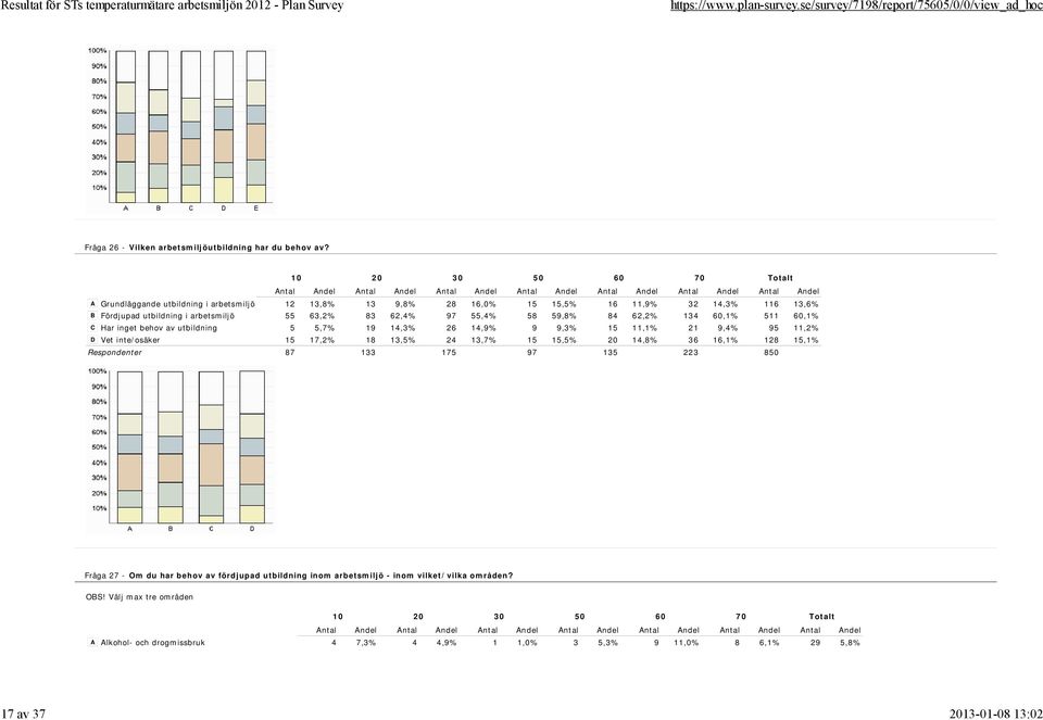 59,8% 84 62,2% 134 60,1% 511 60,1% C Har inget behov av utbildning 5 5,7% 19 14,3% 26 14,9% 9 9,3% 15 11,1% 21 9,4% 95 11,2% D Vet inte/osäker 15 17,2% 18 13,5% 24 13,7% 15